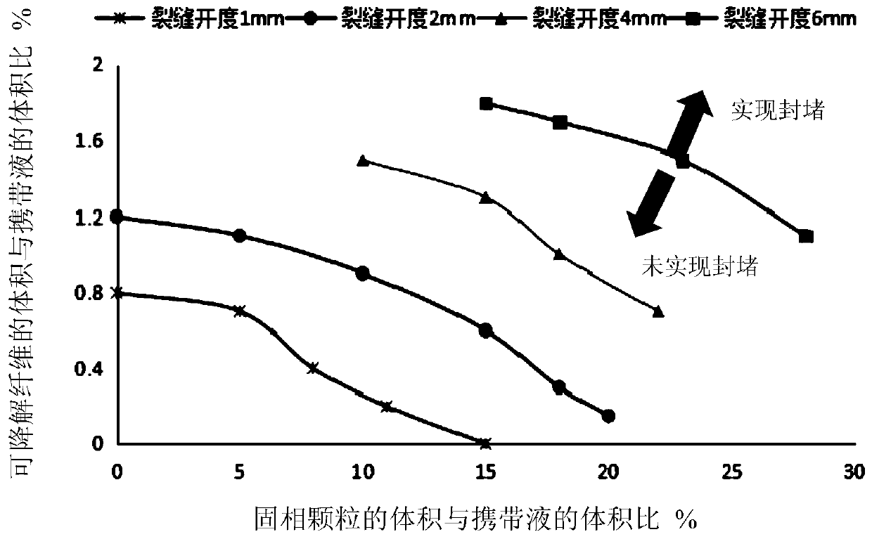 Integrated reconstruction method of temporary plugging diversion and fracture support in fractured carbonate reservoirs