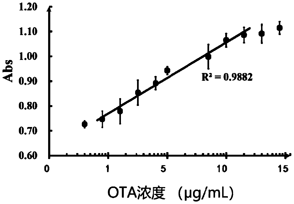 Detection kit of ochratoxin and method thereof for detecting ochratoxin