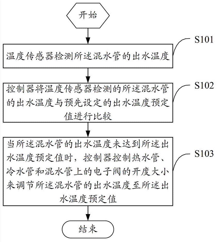 Water heater system and control method thereof