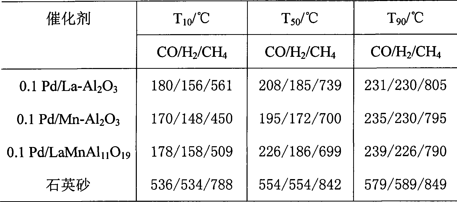 La, Mn modified Pd/gamma-Al2O3 catalyst and preparation method thereof