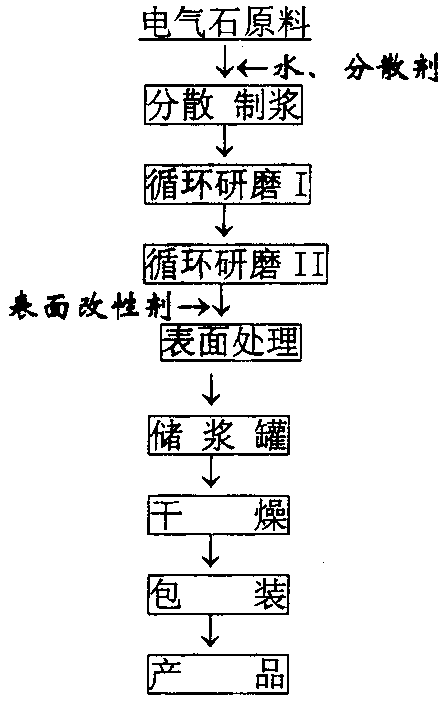 Preparing method for ultra-fine tourmaline powder material