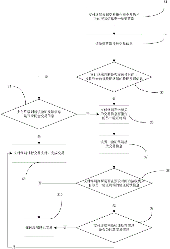 Transaction security payment method and system