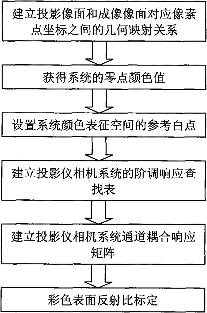 Method for reproducing projection display color of colorful surface