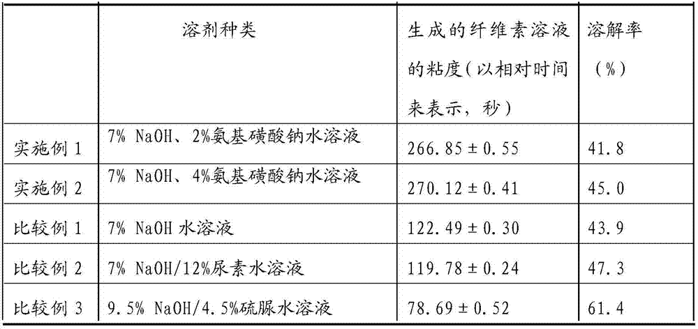 Sodium hydroxide/sodium sulfamate aqueous solution solvent system for dissolving pulp cellulose