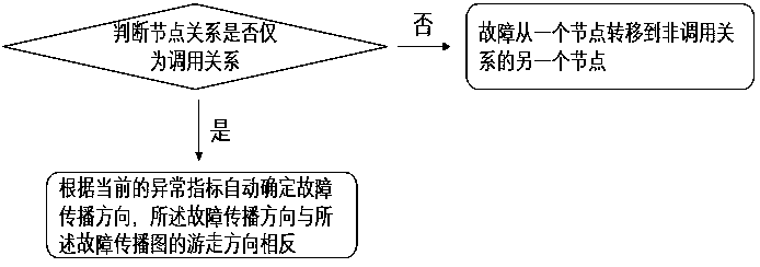 Fault positioning method and device, electronic equipment and storage medium