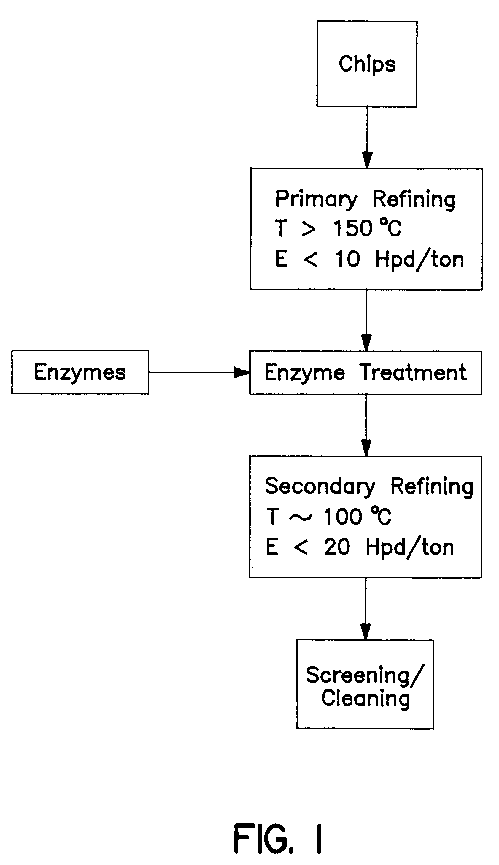 Low energy thermomechanical pulping process using an enzyme treatment between refining zones