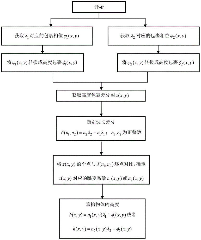 A dual-wavelength micro-nano structure phase measurement method