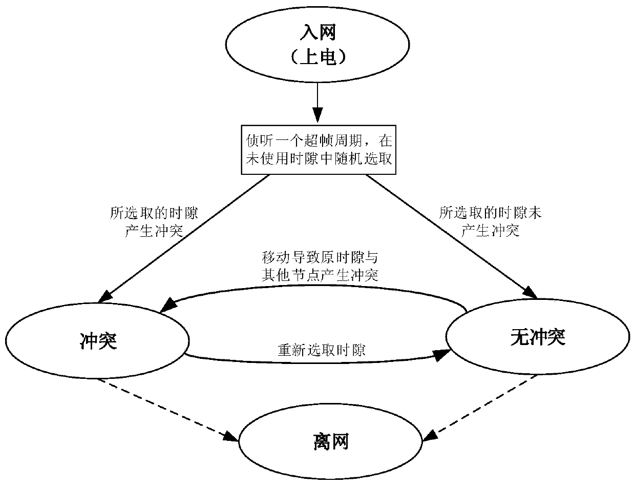 Multiple access control method and control device for multi-hop decentralized network