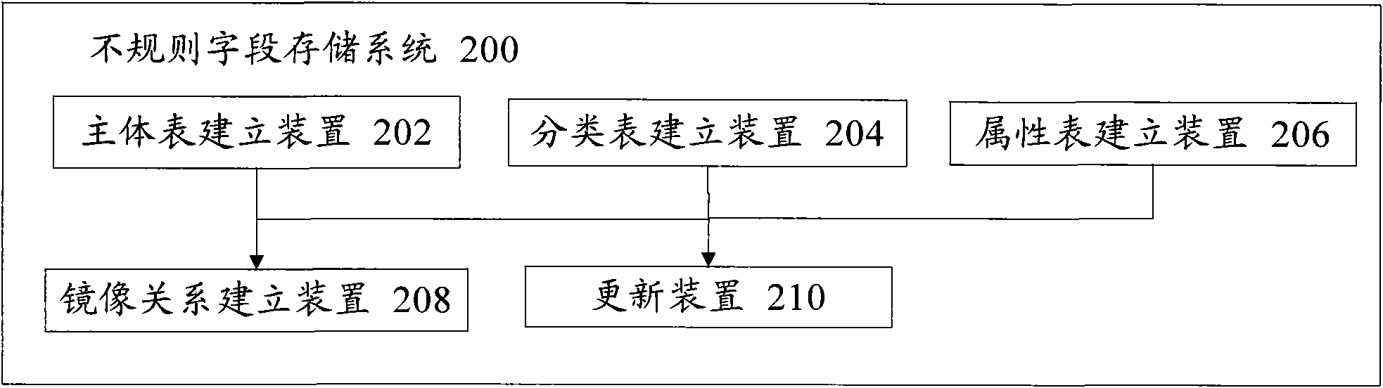 Method and system for storing irregular fields