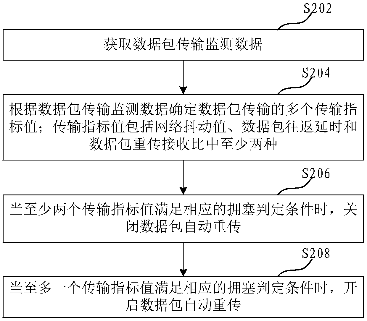 Data packet retransmission control and network congestion detection method and device