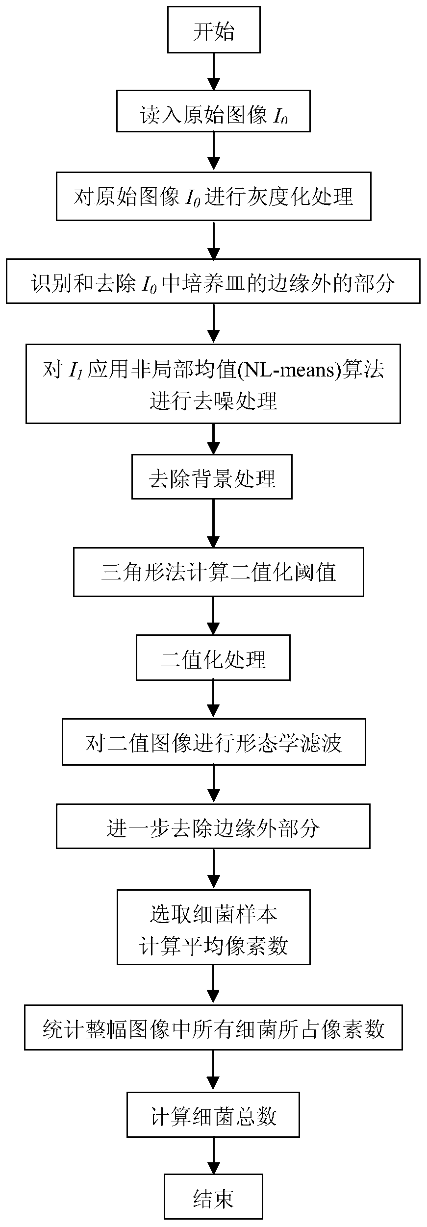 Estimation Method of Microorganism Quantity Based on Image Processing