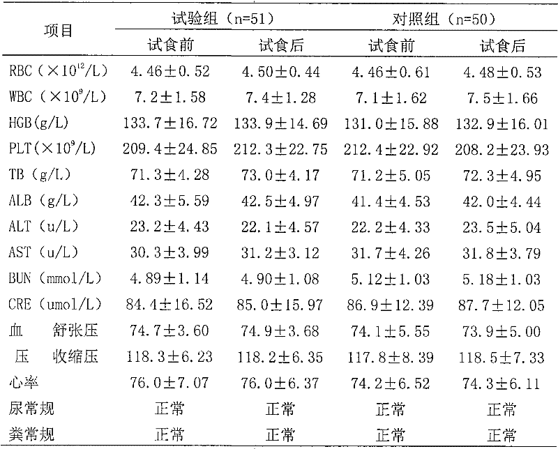 Health food with function of relieving visual fatigue and preparation method thereof