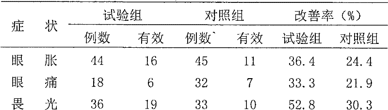Health food with function of relieving visual fatigue and preparation method thereof