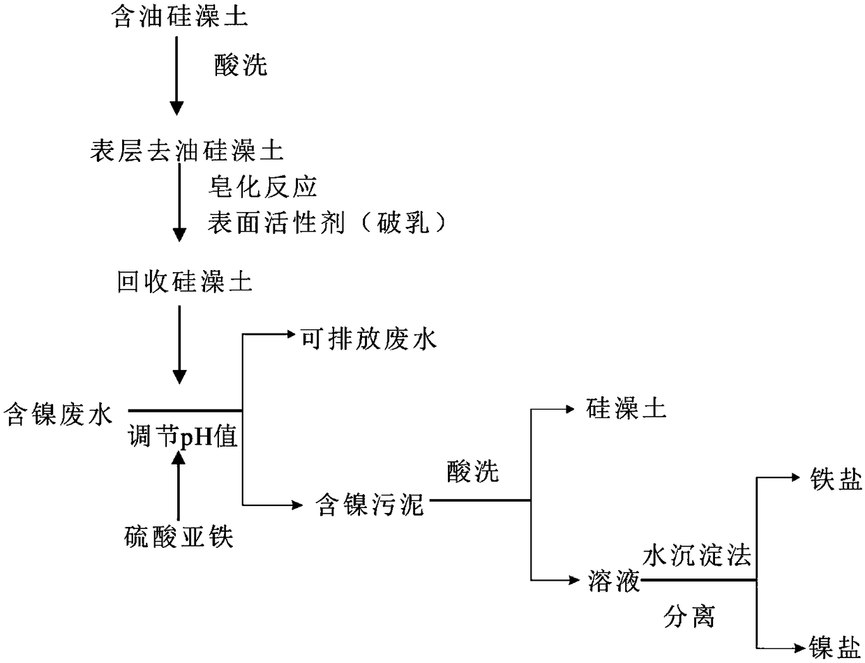 Method for treating nickel-containing wastewater by using recycled kieselguhr