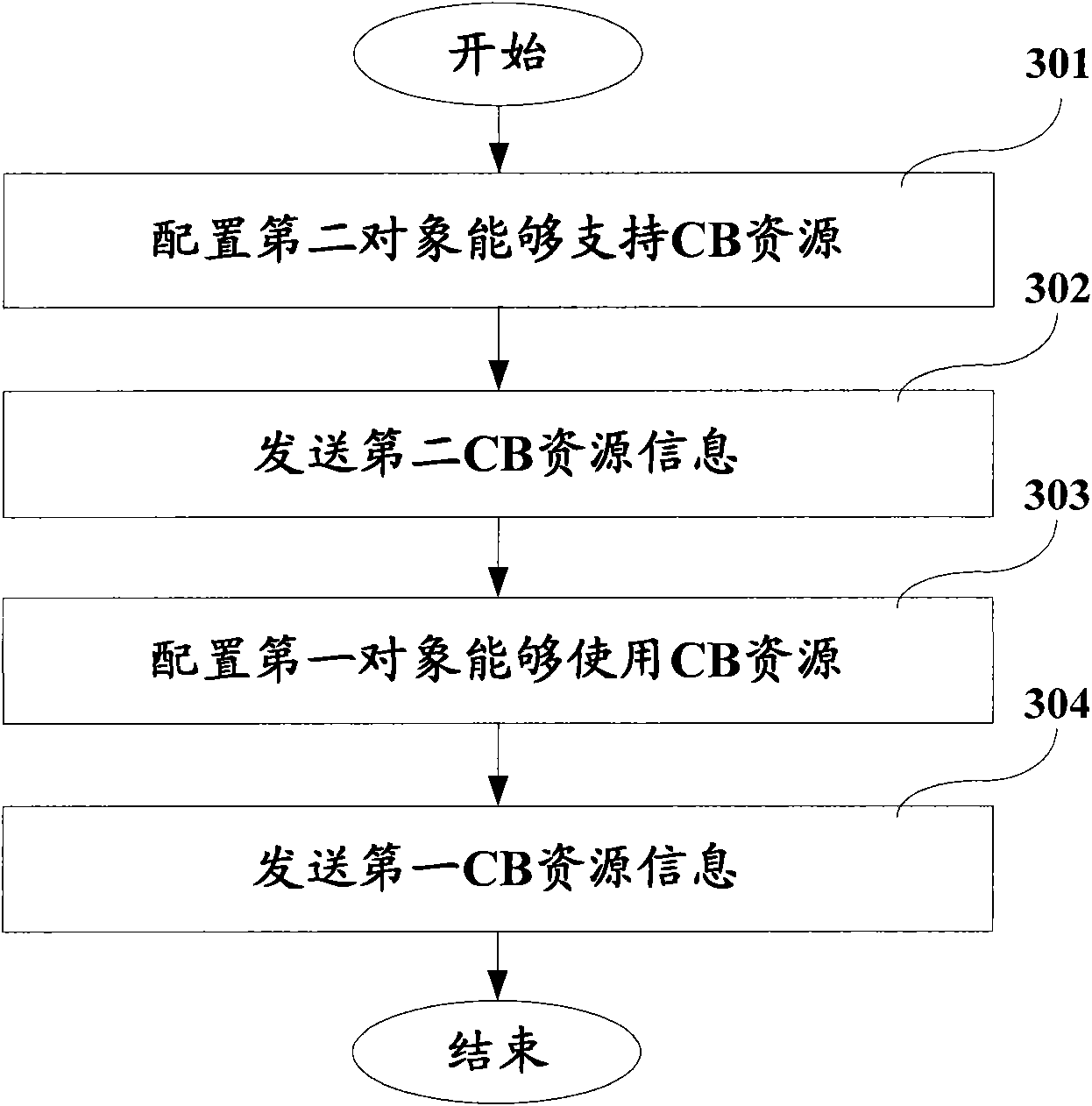 Contention based (CB) resource configuration method and device