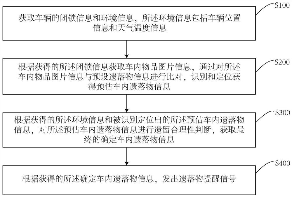 Reminder method, system and storage medium for objects left in vehicles based on environmental information