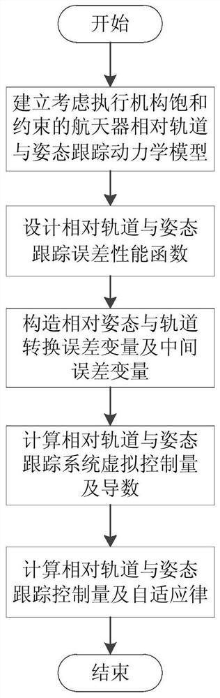 Relative orbit and attitude tracking control method for final approaching section of rendezvous and docking of spacecrafts