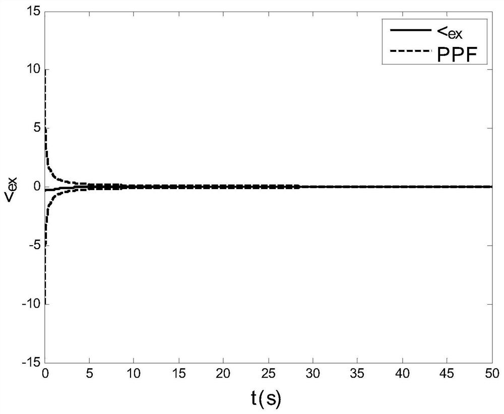 Relative orbit and attitude tracking control method for final approaching section of rendezvous and docking of spacecrafts