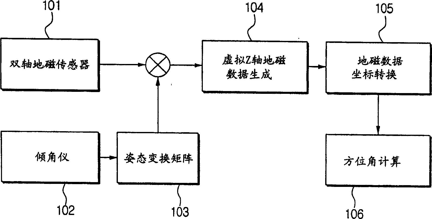 Apparatus and method of compensating for the attitude change of an earth magnetic sensor