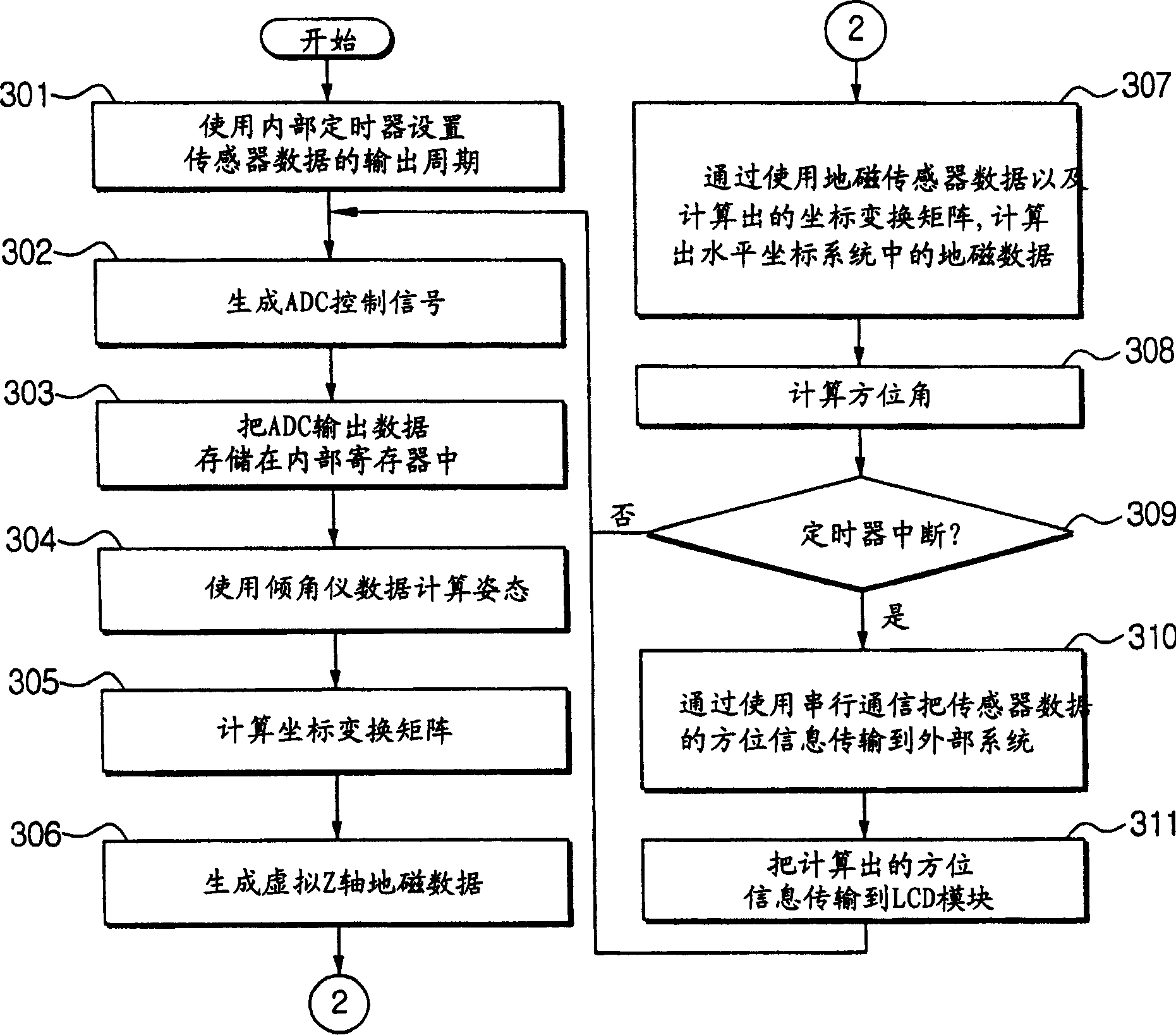 Apparatus and method of compensating for the attitude change of an earth magnetic sensor