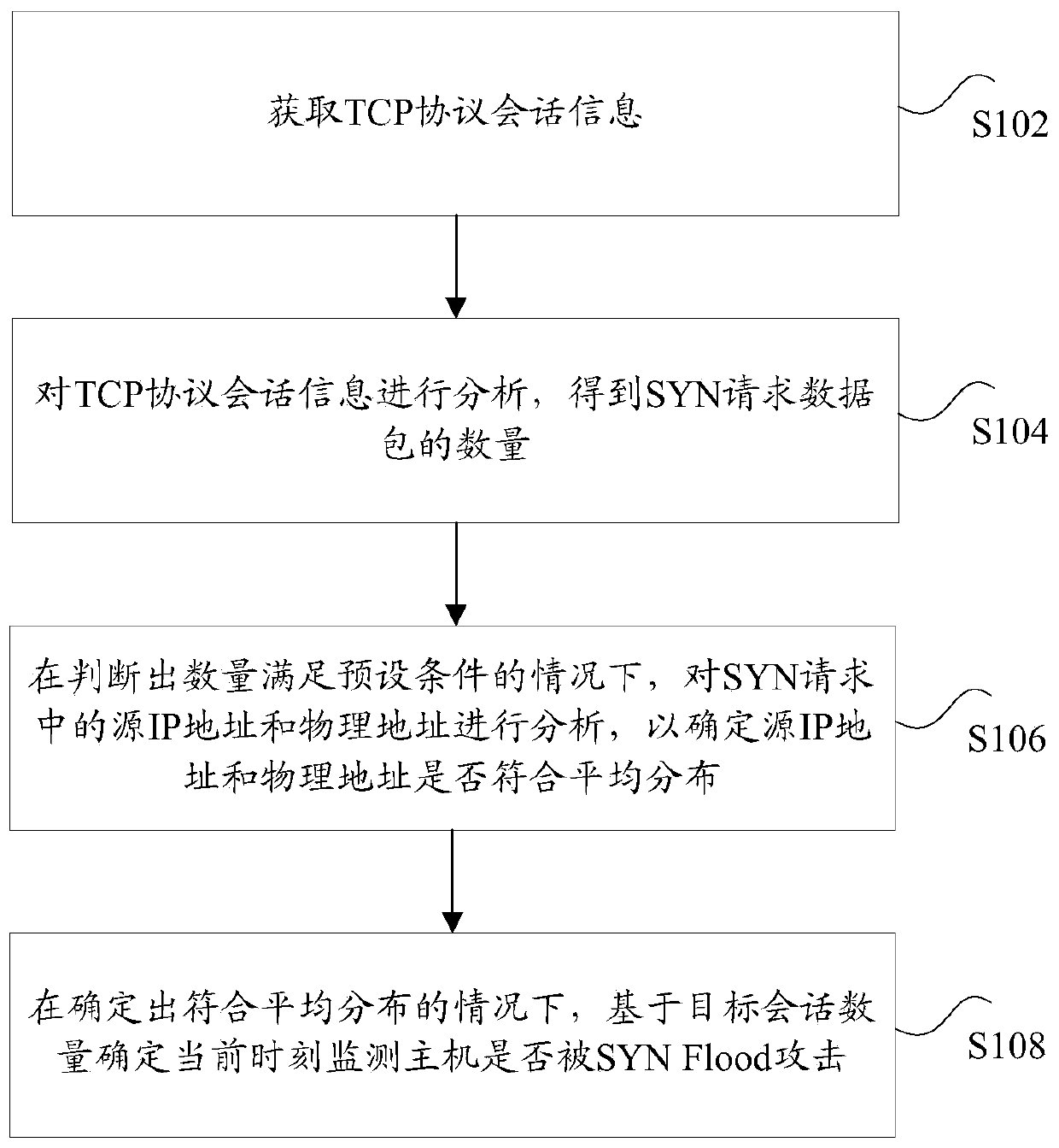 Method and device for quickly detecting syn flood attack