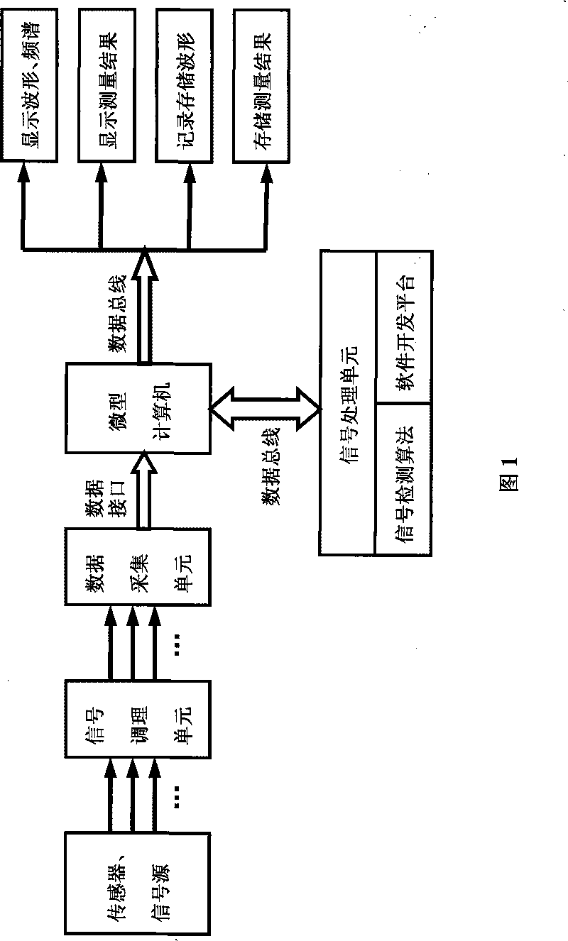 Sinusoidal signal four parameters testing method and virtual apparatus signal detection device