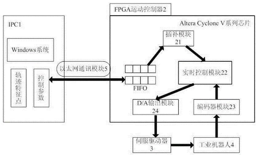Finite time stability control system with speed observer based on PC+FPGA