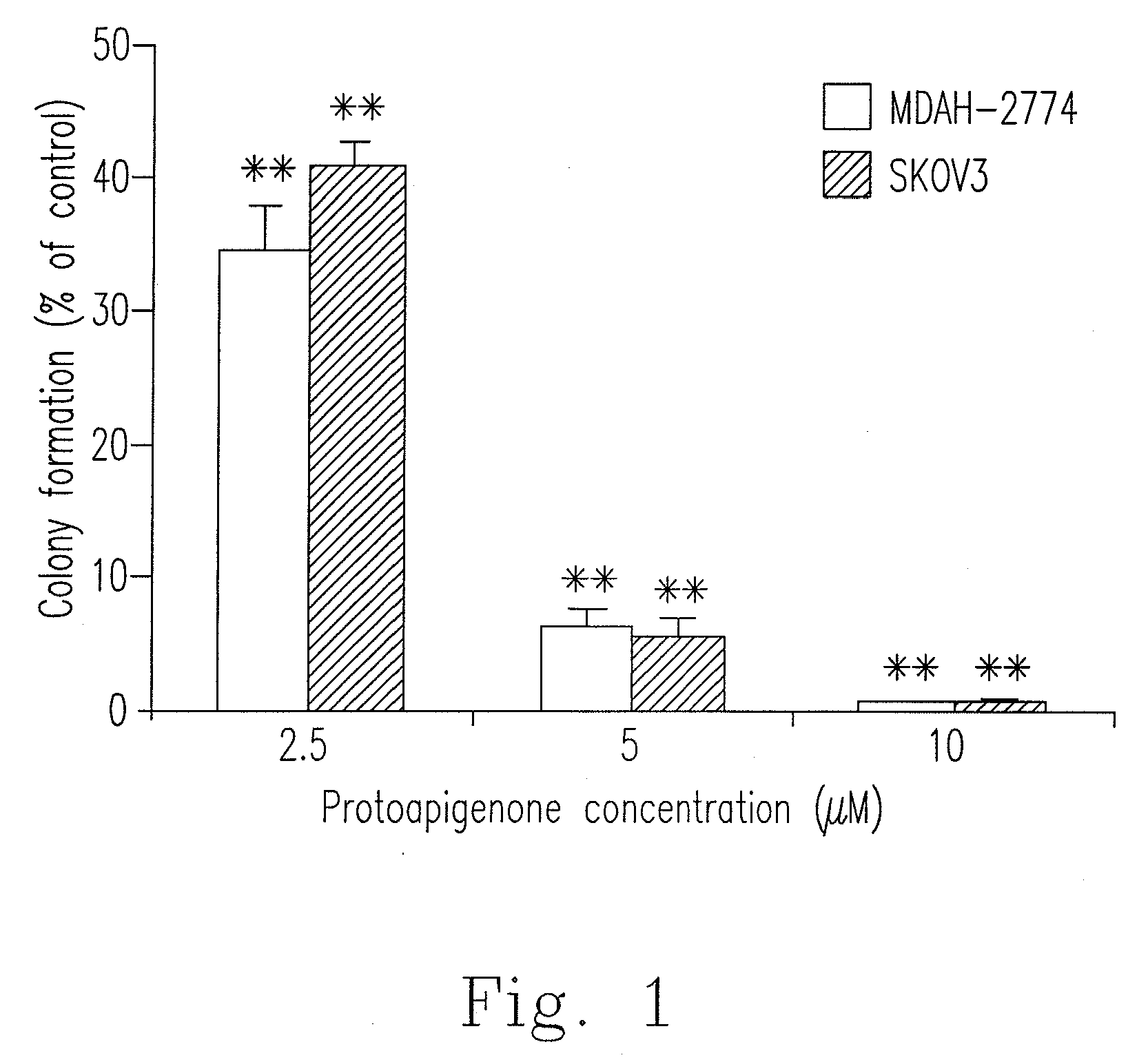 Pharmaceutical composition for treating cancer and the signaling pathway thereof