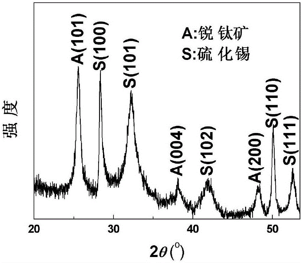 A method of preparing a macroporous/mesoporous stannic sulfide/titanium dioxide photocatalyst