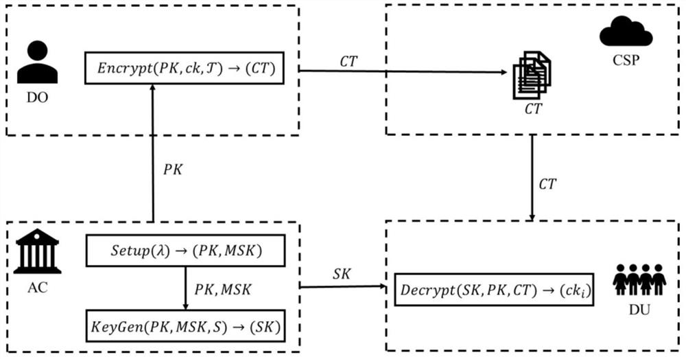 A layered file encryption method and system