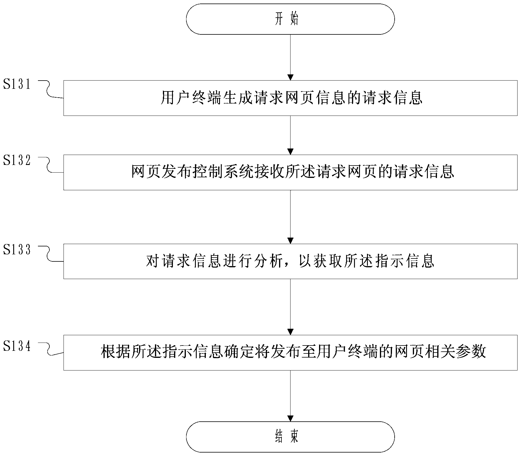 Control method and corresponding control device for displaying webpage according to terminal type