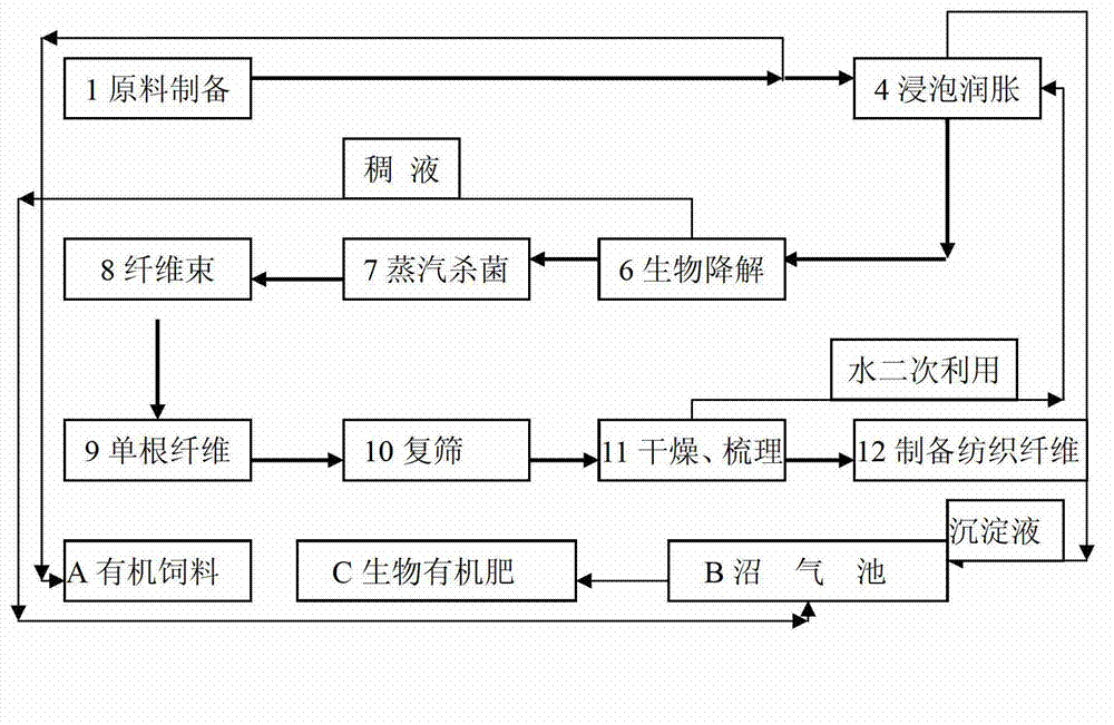 Composite flora and application of the same in textile fiber preparation