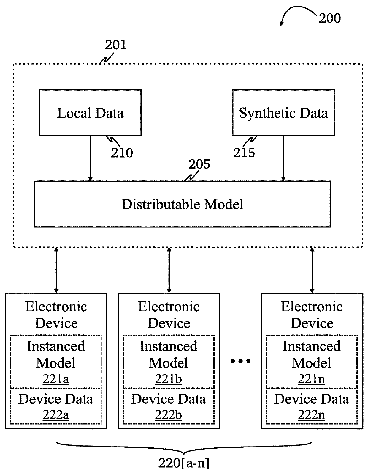 Distributable model with biases contained within distributed data