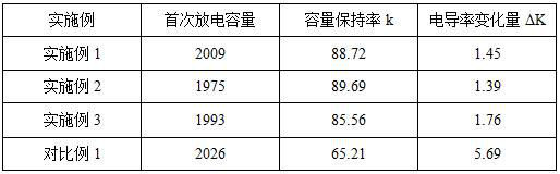 A kind of high temperature and high pressure resistant electrolyte solution for sulfur lithium battery and preparation method thereof