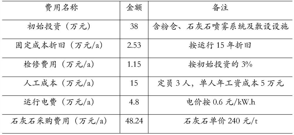 In-furnace calcium spraying-based desulfurization method and device for flue gas produced during incineration of hazardous waste