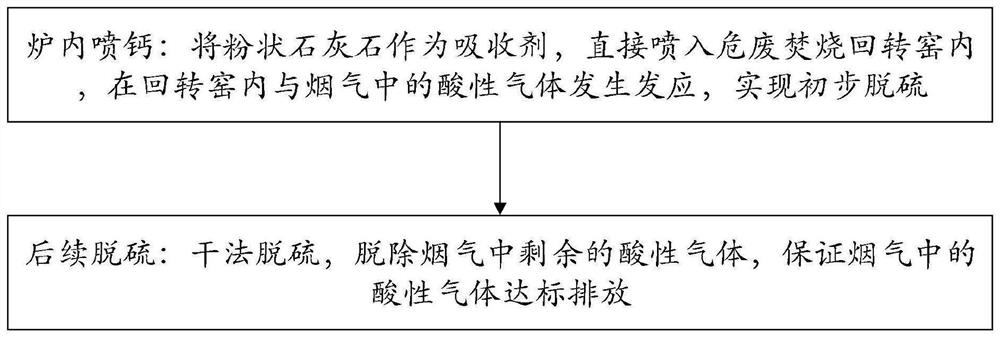 In-furnace calcium spraying-based desulfurization method and device for flue gas produced during incineration of hazardous waste