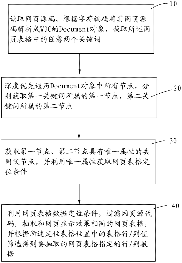 Method for extracting data of webpage table