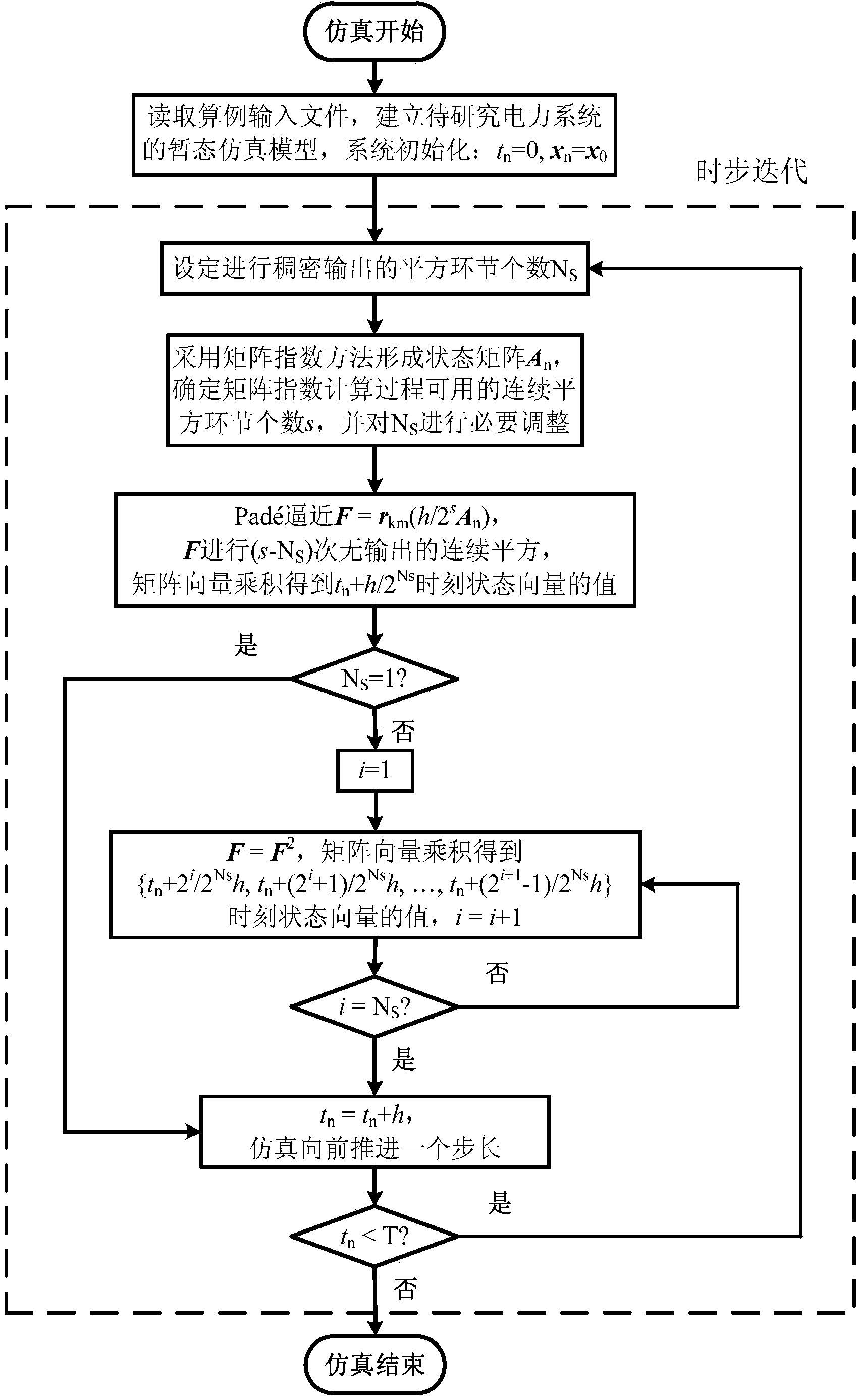 Transient simulation multi-time scale output method for matrix exponents