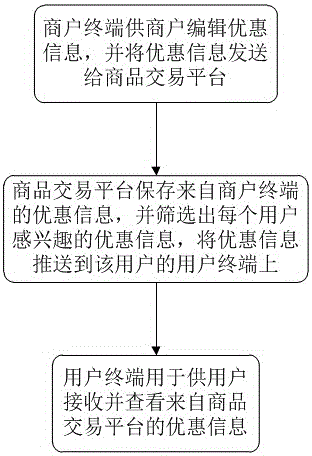 Method for targeted delivery of promotional information to users