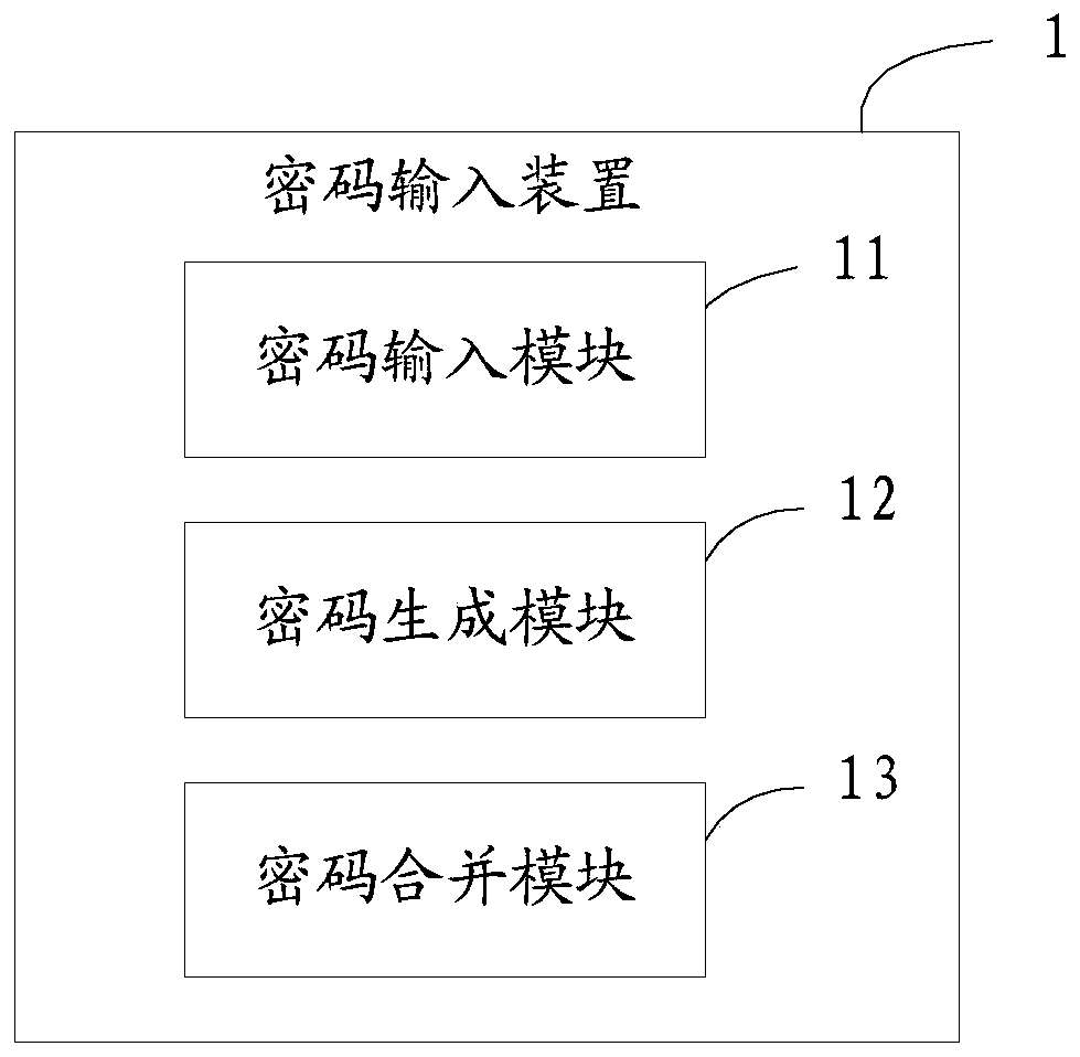 Password input method and device