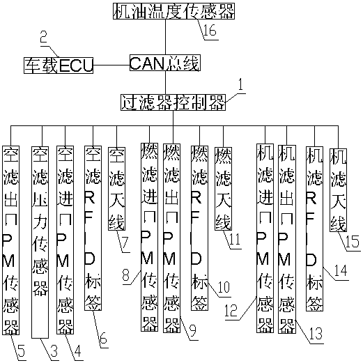Filter centralized control system, filter centralized control method and motor vehicle filter element bypass detection method