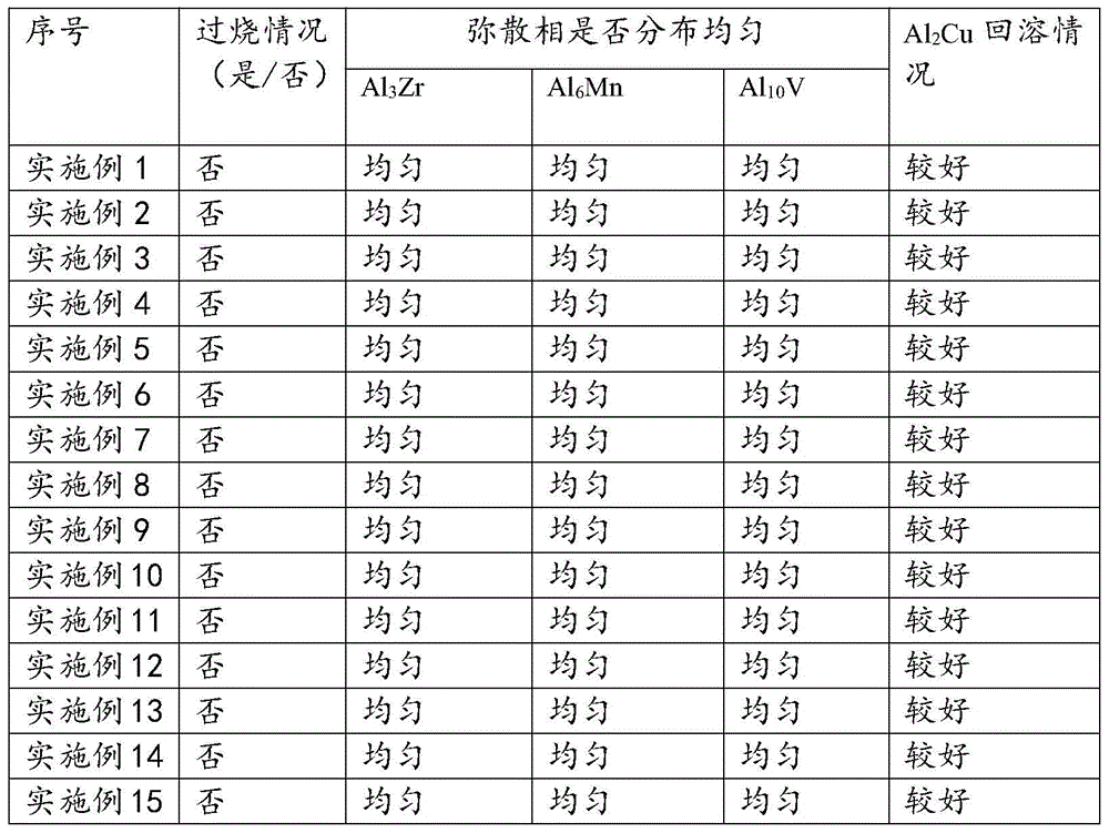 A homogenization heat treatment method for super-large semi-continuous casting round ingots