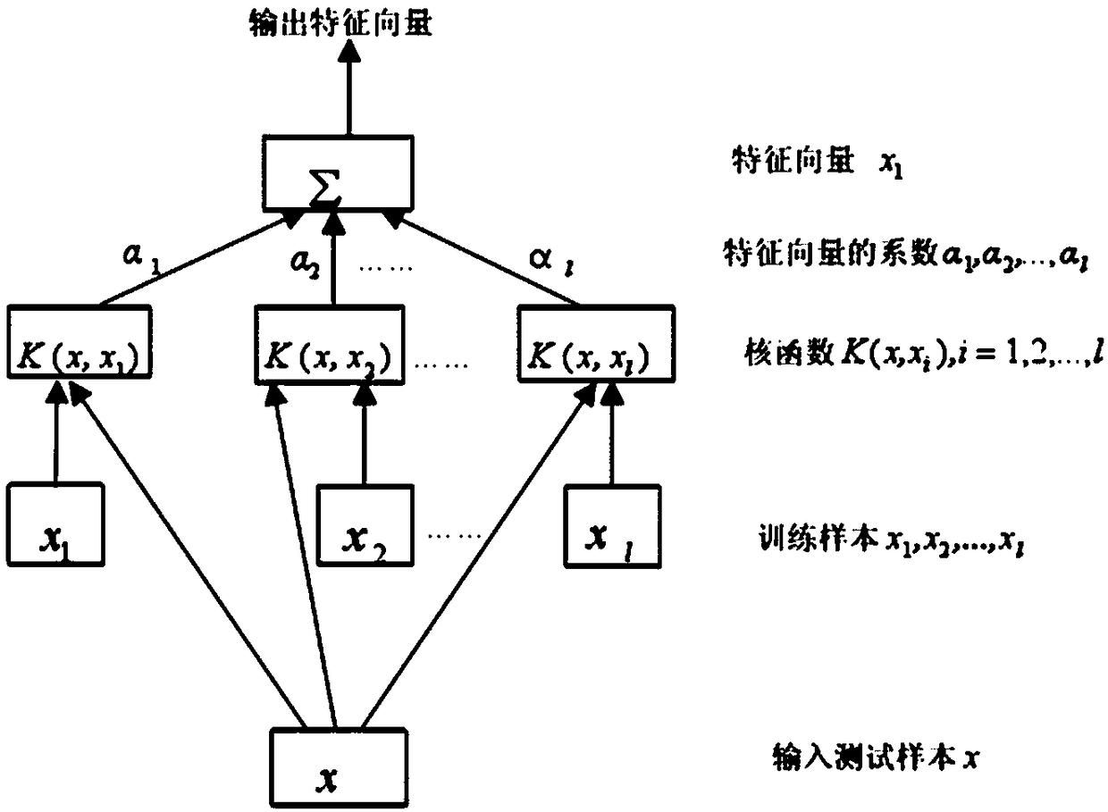 Design method of software defect prediction model based on kernel principal component analysis algorithm