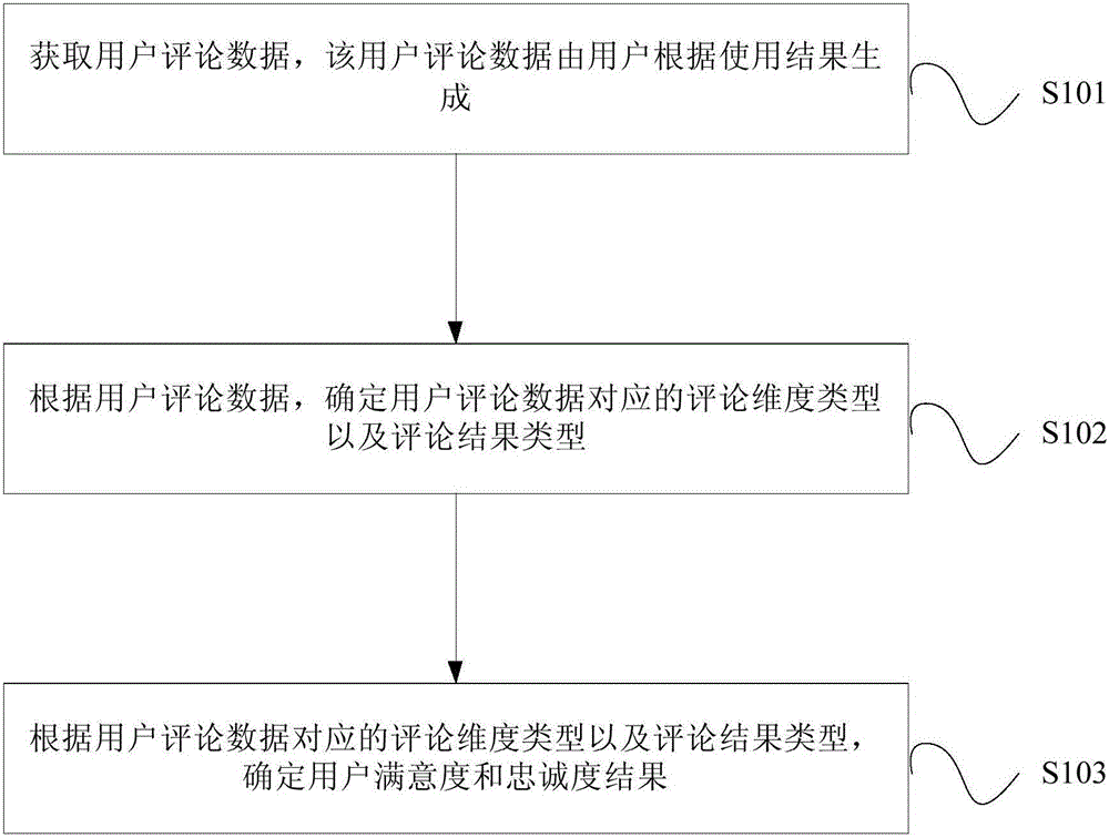 User satisfaction and loyalty degree analysis method and device