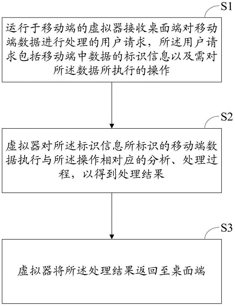 A virtual machine and cross-OS data processing system and method