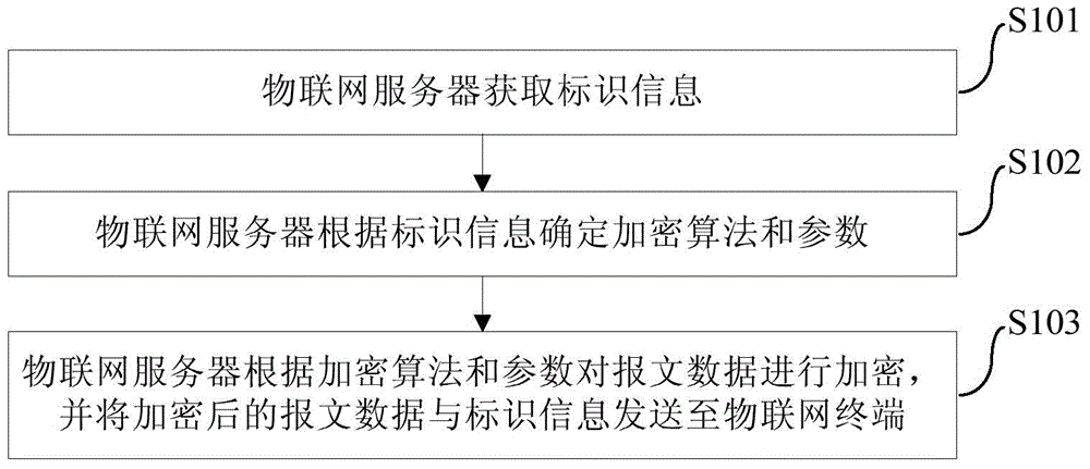 Message data encryption method and system, internet of things server and internet of things terminal