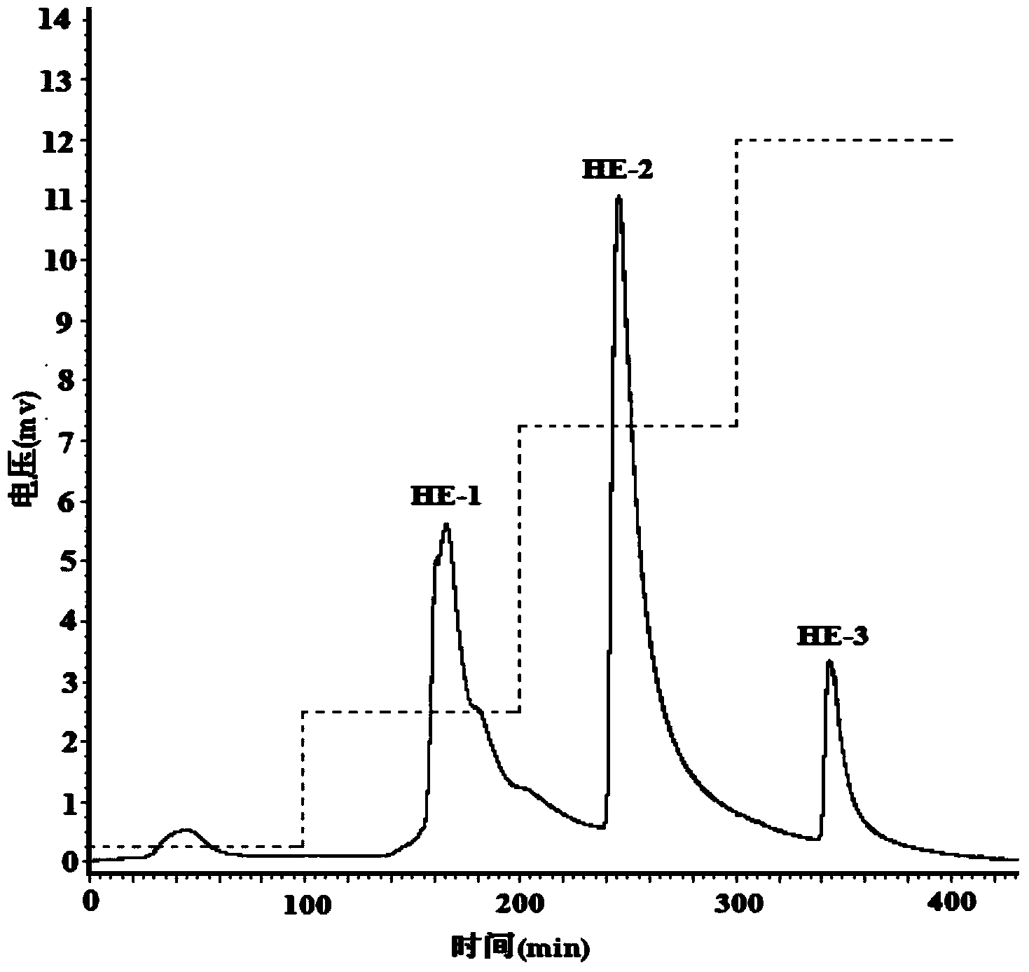 Hericium erinaceus glycoprotein with anti-tumor and agglutination activity and preparation method thereof