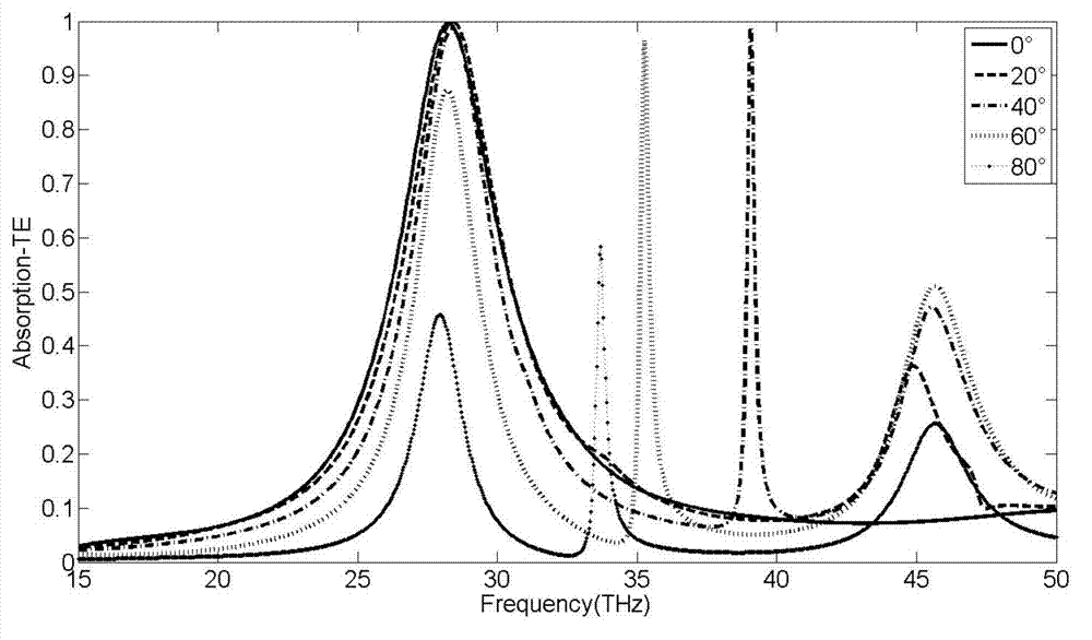 Intermediate infrared 10.6-micrometer narrow bandwidth angle wave-absorbing material