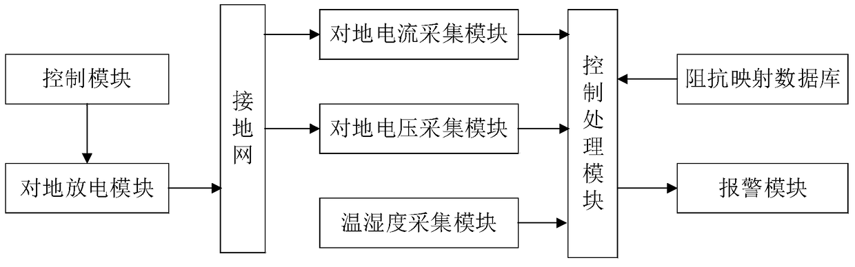 A Ground Impedance Monitoring Acquisition Analyzer