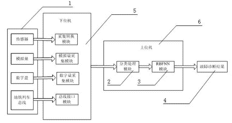 Neural network-based subway train fault diagnosis device and method